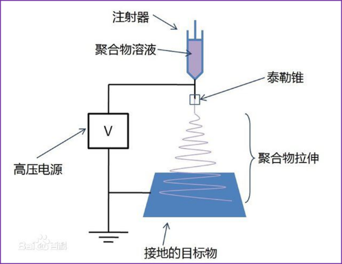 静电纺丝原理